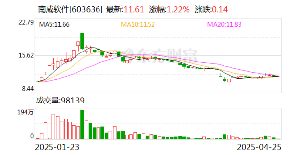 配资技巧网站 南威软件2024年亏损3.1亿元 营收净利双降