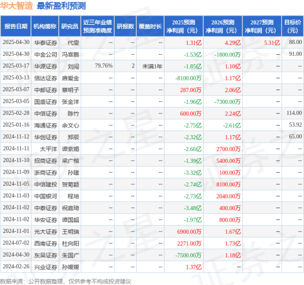 个人配资平台 中国银河：给予华大智造买入评级