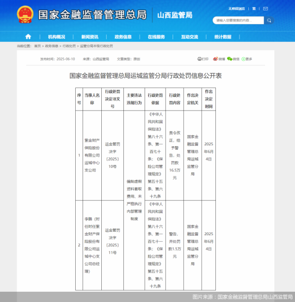 股票配资资质 因编制虚假资料套取费用等，紫金财险运城中心支公司合计被罚18万元
